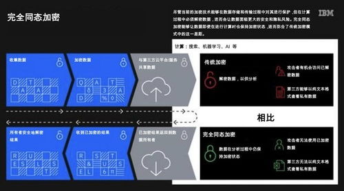IBM推出面向企業的全同態加密服務，重塑數據處理與存儲安全新標桿