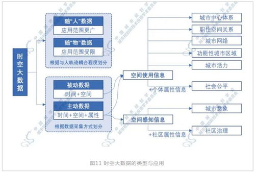 數字經濟新方向 時空大數據在處理和存儲支持中的關鍵作用