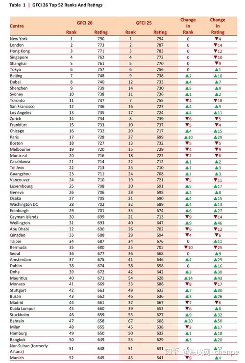 全球金融中心最新排名揭曉 科技賦能下的王者之都